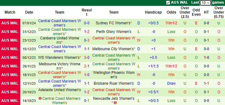Nhận định dự đoán Nữ Wellington Phoenix vs Nữ Central Coast Mariners, lúc 15h45 ngày 12/1/2024 - Ảnh 2
