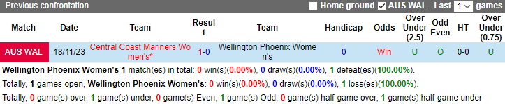 Nhận định dự đoán Nữ Wellington Phoenix vs Nữ Central Coast Mariners, lúc 15h45 ngày 12/1/2024 - Ảnh 3