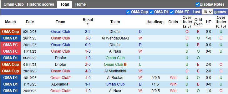 Nhận định dự đoán Oman Club vs Al Seeb, lúc 19h55 ngày 11/1/2024 - Ảnh 1