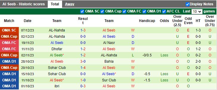 Nhận định dự đoán Oman Club vs Al Seeb, lúc 19h55 ngày 11/1/2024 - Ảnh 2