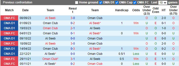 Nhận định dự đoán Oman Club vs Al Seeb, lúc 19h55 ngày 11/1/2024 - Ảnh 3