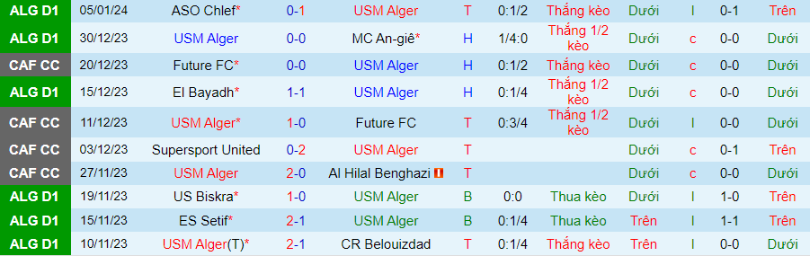 Nhận định dự đoán USM Alger vs Saoura, lúc 01h00 ngày 12/1/2024 - Ảnh 2