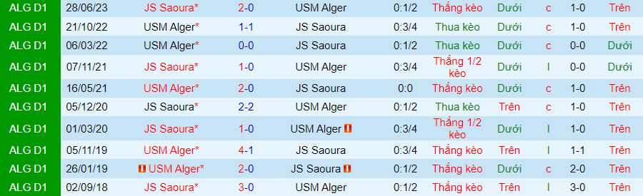 Nhận định dự đoán USM Alger vs Saoura, lúc 01h00 ngày 12/1/2024 - Ảnh 3
