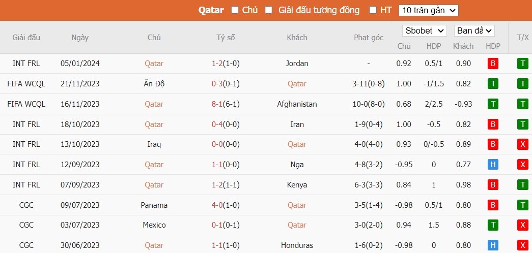 Kèo thẻ phạt ngon ăn Qatar vs Lebanon, 22h59 ngày 12/01 - Ảnh 1
