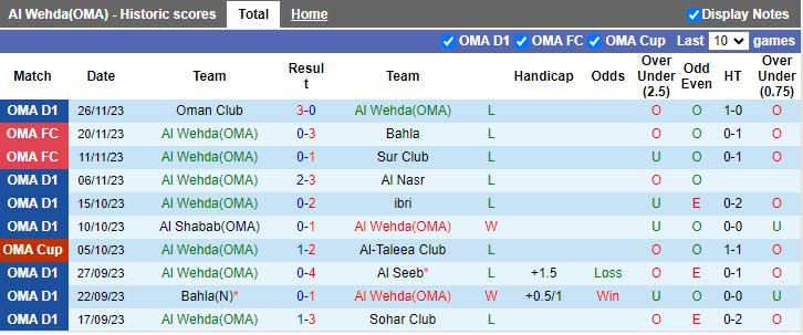 Nhận định dự đoán Al Wehda vs Ibri, lúc 19h50 ngày 12/1/2024 - Ảnh 1