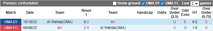Nhận định dự đoán Al Wehda vs Ibri, lúc 19h50 ngày 12/1/2024 - Ảnh 3