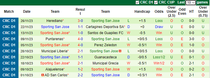 Nhận định dự đoán Alajuelense vs Sporting San Jose, lúc 9h00 ngày 13/1/2024 - Ảnh 2