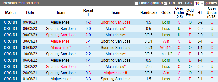Nhận định dự đoán Alajuelense vs Sporting San Jose, lúc 9h00 ngày 13/1/2024 - Ảnh 3