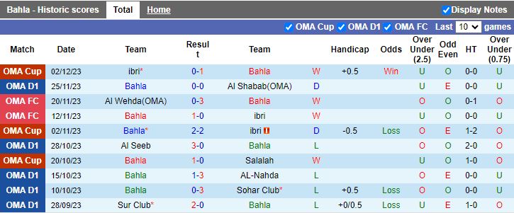 Nhận định dự đoán Bahla vs Sur Club, lúc 19h55 ngày 12/1/2024 - Ảnh 1