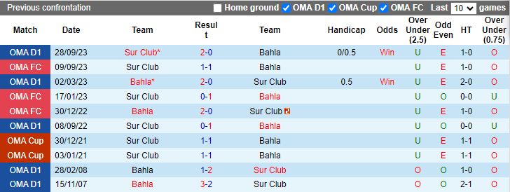 Nhận định dự đoán Bahla vs Sur Club, lúc 19h55 ngày 12/1/2024 - Ảnh 3
