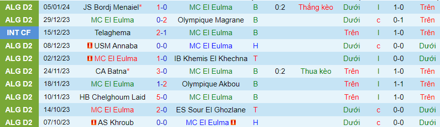 Nhận định dự đoán MC El Eulma vs MO Constantine, lúc 21h00 ngày 12/1/2024 - Ảnh 3