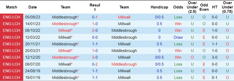 Nhận định dự đoán Millwall vs Middlesbrough, lúc 22h00 ngày 13/1/2024 - Ảnh 3