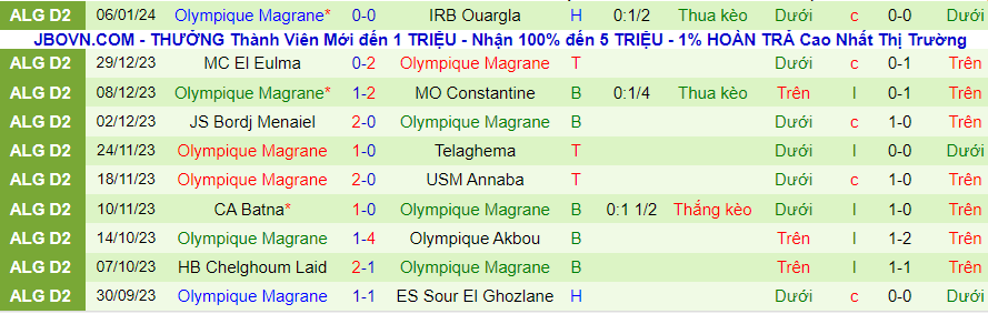 Nhận định dự đoán MSP Batna vs Olympique Magrane, lúc 21h00 ngày 12/1/2024 - Ảnh 1