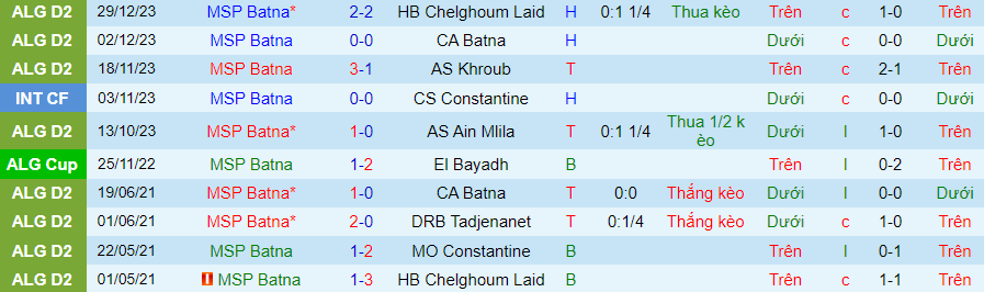 Nhận định dự đoán MSP Batna vs Olympique Magrane, lúc 21h00 ngày 12/1/2024 - Ảnh 2