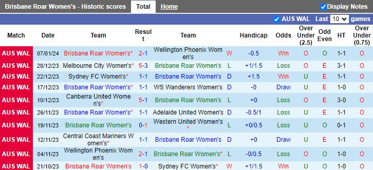 Nhận định dự đoán Nữ Brisbane Roar vs Nữ Newcastle Jets, lúc 15h45 ngày 13/1/2024 - Ảnh 1