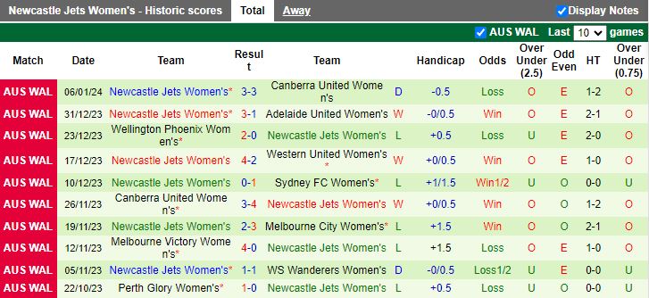 Nhận định dự đoán Nữ Brisbane Roar vs Nữ Newcastle Jets, lúc 15h45 ngày 13/1/2024 - Ảnh 2