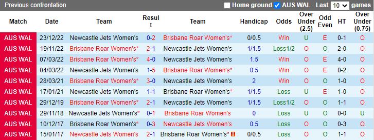 Nhận định dự đoán Nữ Brisbane Roar vs Nữ Newcastle Jets, lúc 15h45 ngày 13/1/2024 - Ảnh 4