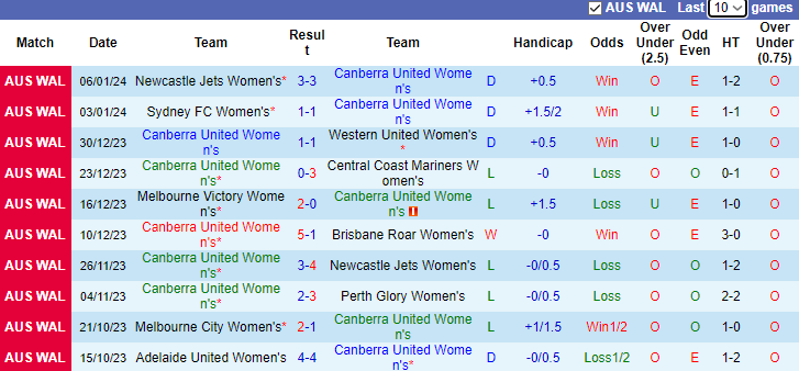 Nhận định dự đoán Nữ Canberra United vs Nữ Adelaide United, lúc 13h00 ngày 13/1/2024 - Ảnh 1