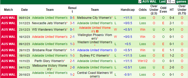 Nhận định dự đoán Nữ Canberra United vs Nữ Adelaide United, lúc 13h00 ngày 13/1/2024 - Ảnh 2
