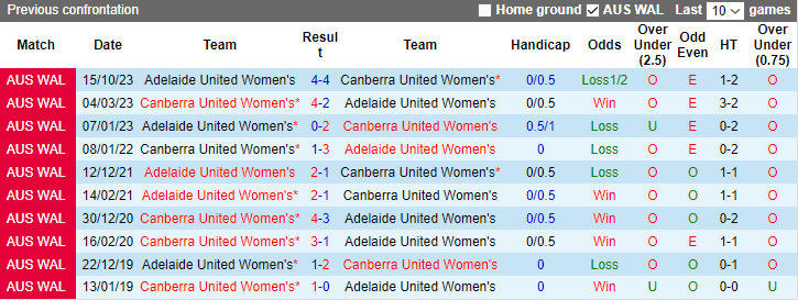 Nhận định dự đoán Nữ Canberra United vs Nữ Adelaide United, lúc 13h00 ngày 13/1/2024 - Ảnh 3