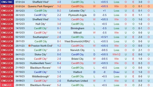 Nhận định dự đoán Cardiff City vs Leeds United, lúc 22h00 ngày 13/1/2024  - Ảnh 1