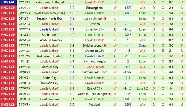 Nhận định dự đoán Cardiff City vs Leeds United, lúc 22h00 ngày 13/1/2024  - Ảnh 2