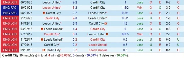 Nhận định dự đoán Cardiff City vs Leeds United, lúc 22h00 ngày 13/1/2024  - Ảnh 3