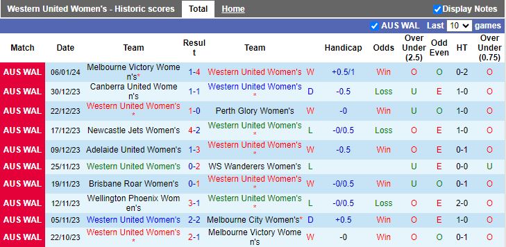 Nhận định dự đoán Nữ Western United vs Nữ Sydney FC, lúc 13h00 ngày 14/1/2024 - Ảnh 1