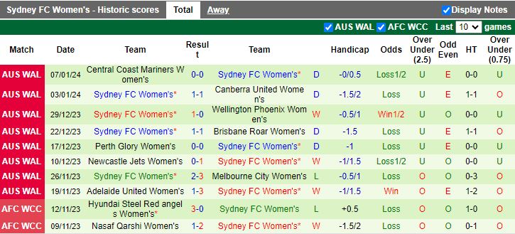 Nhận định dự đoán Nữ Western United vs Nữ Sydney FC, lúc 13h00 ngày 14/1/2024 - Ảnh 2
