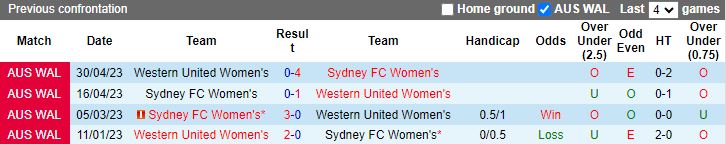Nhận định dự đoán Nữ Western United vs Nữ Sydney FC, lúc 13h00 ngày 14/1/2024 - Ảnh 3