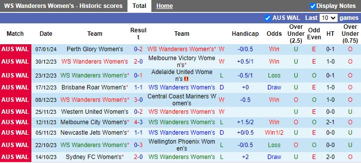 Nhận định dự đoán Nữ WS Wanderers vs Nữ Melbourne City, lúc 13h00 ngày 14/1/2024 - Ảnh 1