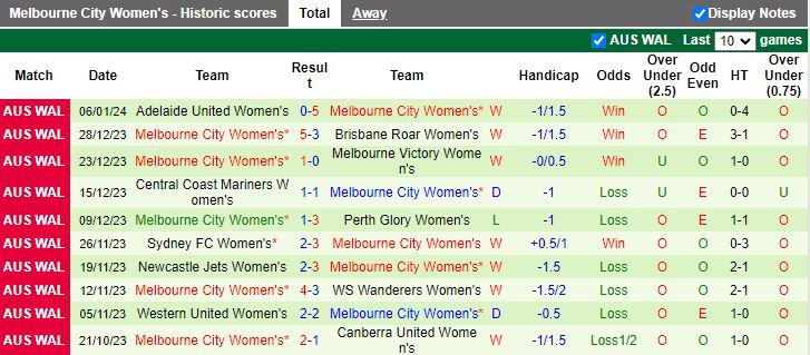 Nhận định dự đoán Nữ WS Wanderers vs Nữ Melbourne City, lúc 13h00 ngày 14/1/2024 - Ảnh 2