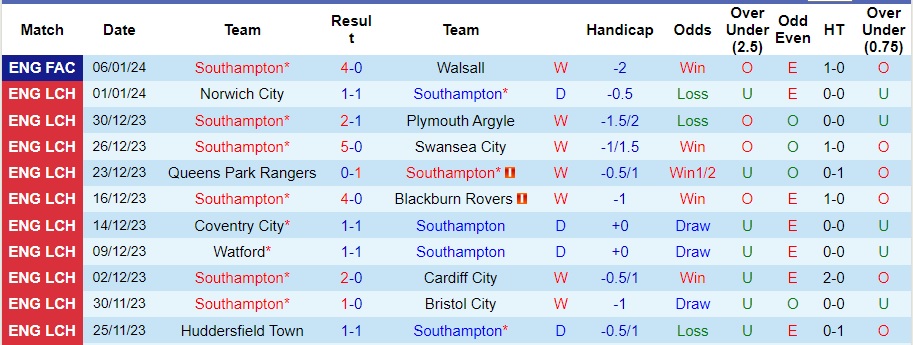 Nhận định dự đoán Southampton vs Sheffield Wed, lúc 22h00 ngày 13/1/2024  - Ảnh 1