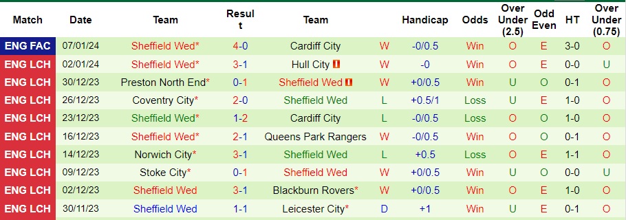 Nhận định dự đoán Southampton vs Sheffield Wed, lúc 22h00 ngày 13/1/2024  - Ảnh 2
