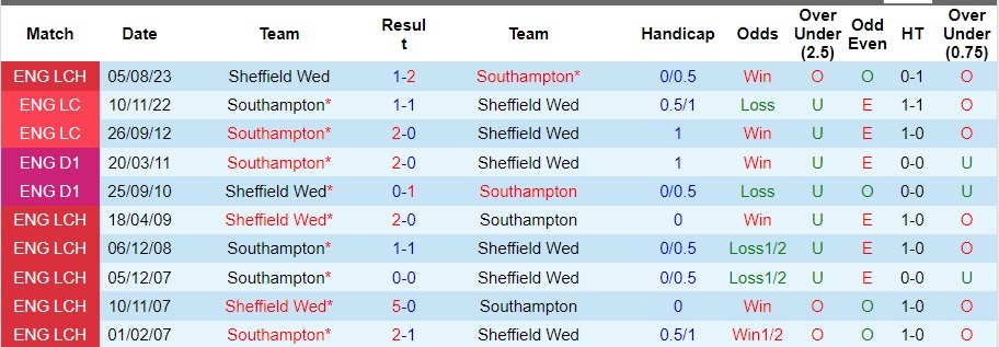 Nhận định dự đoán Southampton vs Sheffield Wed, lúc 22h00 ngày 13/1/2024  - Ảnh 3