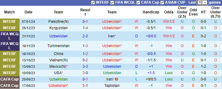 Nhận định dự đoán Uzbekistan vs Syria, lúc 0h30 ngày 14/1/2024 - Ảnh 1