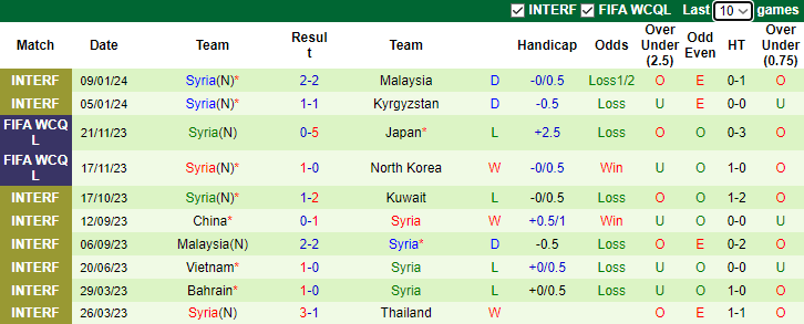 Nhận định dự đoán Uzbekistan vs Syria, lúc 0h30 ngày 14/1/2024 - Ảnh 2