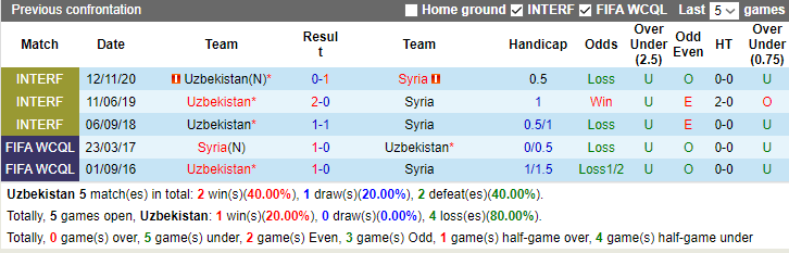 Nhận định dự đoán Uzbekistan vs Syria, lúc 0h30 ngày 14/1/2024 - Ảnh 3