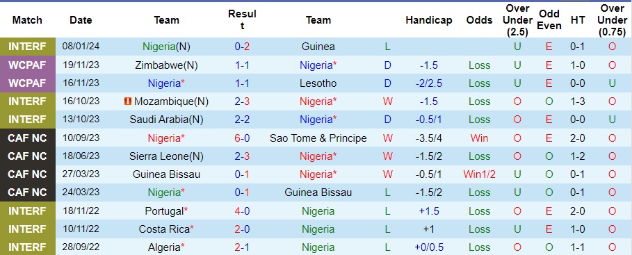 Nhận định dự đoán Nigeria vs Equatorial Guinea, lúc 21h00 ngày 14/1/2024  - Ảnh 1