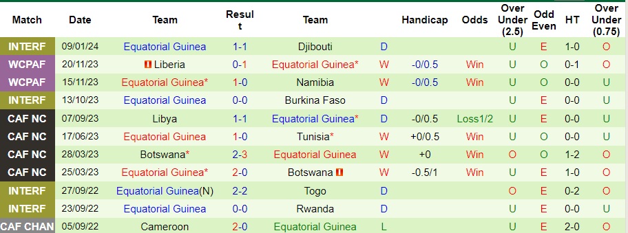 Nhận định dự đoán Nigeria vs Equatorial Guinea, lúc 21h00 ngày 14/1/2024  - Ảnh 2