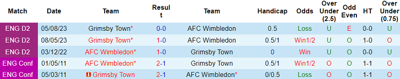 Nhận định dự đoán AFC Wimbledon vs Grimsby Town, lúc 22h00 ngày 15/1/2024 - Ảnh 3