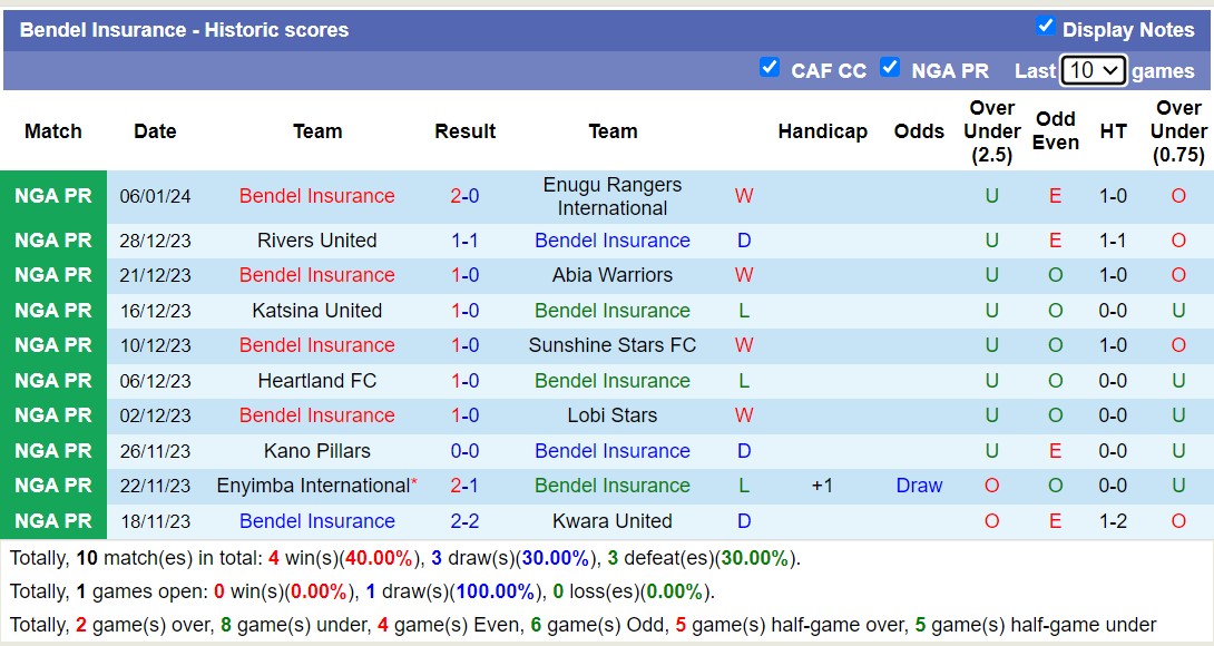 Nhận định dự đoán Bayelsa United vs Bendel Insurance, lúc 22h00 ngày 15/1/2024  - Ảnh 2