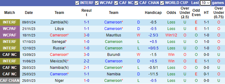 Nhận định dự đoán Cameroon vs Guinea, lúc 0h00 ngày 16/1/2024 - Ảnh 1