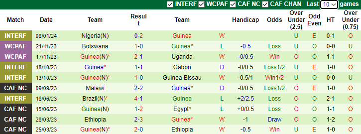 Nhận định dự đoán Cameroon vs Guinea, lúc 0h00 ngày 16/1/2024 - Ảnh 2