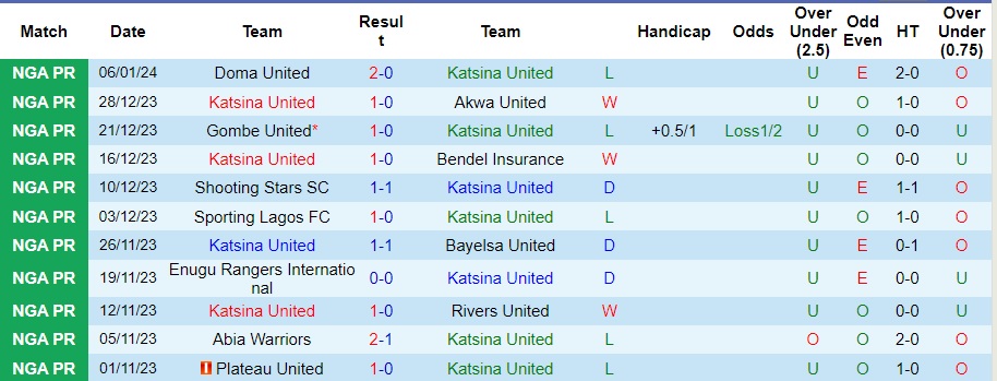 Nhận định dự đoán Katsina United vs Remo Stars, lúc 22h00 ngày 15/1/2024  - Ảnh 1