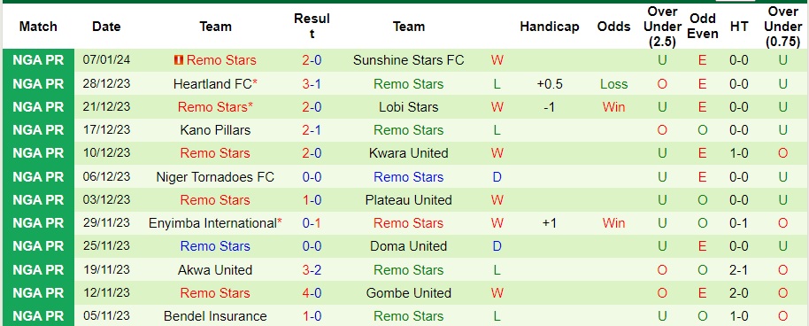 Nhận định dự đoán Katsina United vs Remo Stars, lúc 22h00 ngày 15/1/2024  - Ảnh 2