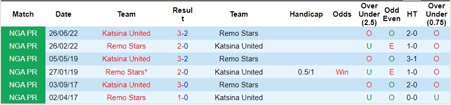 Nhận định dự đoán Katsina United vs Remo Stars, lúc 22h00 ngày 15/1/2024  - Ảnh 3