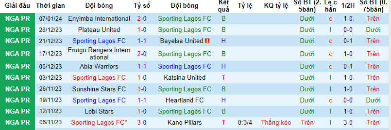 Nhận định dự đoán Sporting Lagos vs Shooting Stars SC, lúc 22h00 ngày 15/1/2024  - Ảnh 1