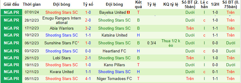 Nhận định dự đoán Sporting Lagos vs Shooting Stars SC, lúc 22h00 ngày 15/1/2024  - Ảnh 2