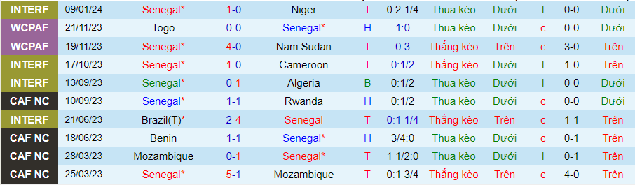 Soi kèo nhà cái Senegal vs Gambia, 21h00 ngày 15/1 - Ảnh 2